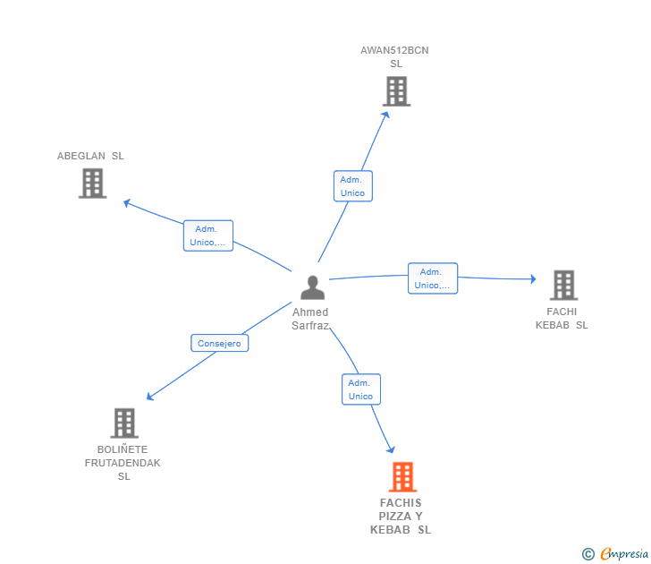 Vinculaciones societarias de FACHIS PIZZA Y KEBAB SL