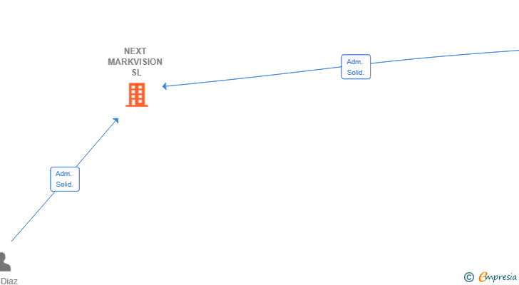 Vinculaciones societarias de NEXT MARKVISION SL