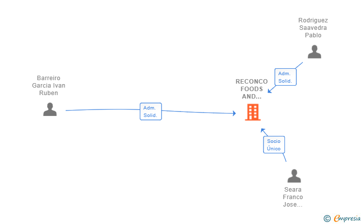 Vinculaciones societarias de RECONCO FOODS AND DRINKS SL
