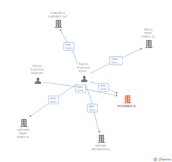 Vinculaciones societarias de ASTRANDA SL