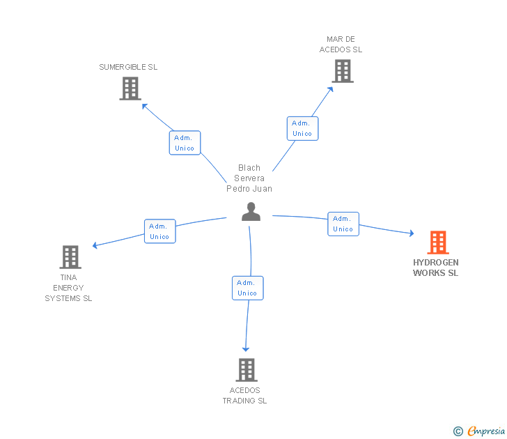 Vinculaciones societarias de HYDROGEN WORKS SL