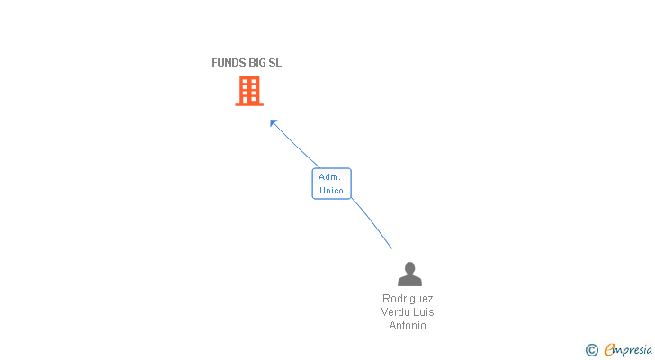 Vinculaciones societarias de FUNDS BIG SL