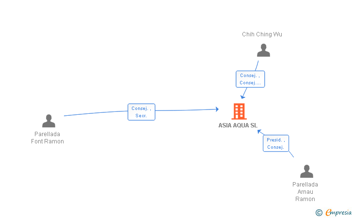 Vinculaciones societarias de ASIA AQUA SL
