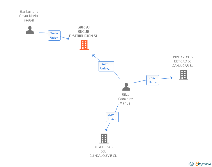 Vinculaciones societarias de SARKO SUCUS DISTRIBUCION SL