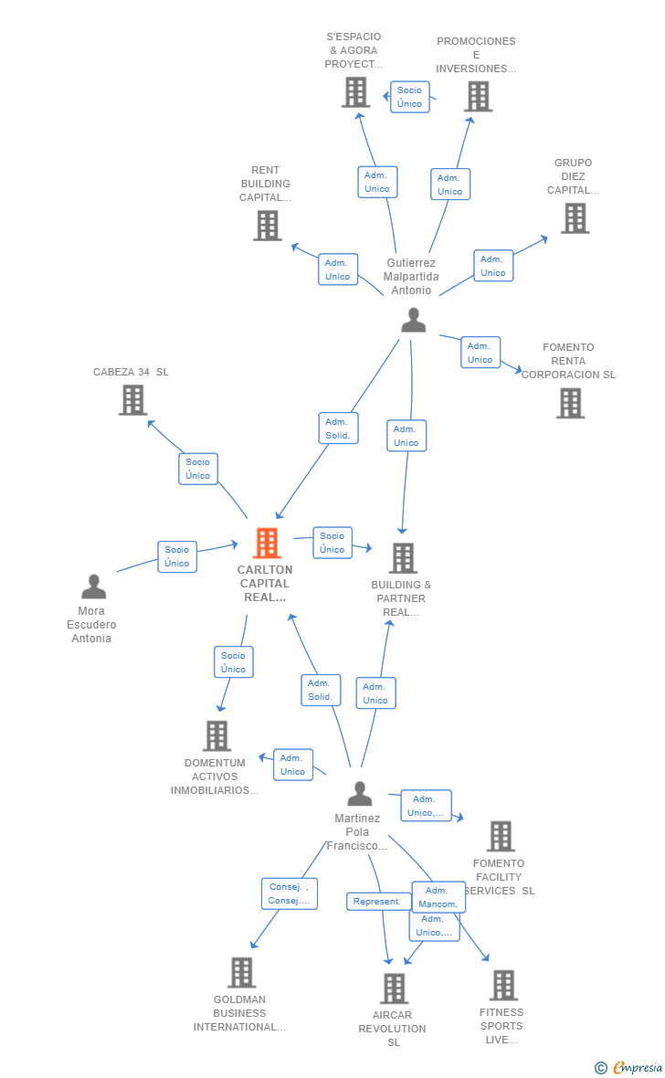 Vinculaciones societarias de CARLTON CAPITAL REAL ESTATE SL