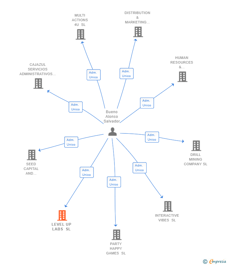 Vinculaciones societarias de LEVEL UP LABS SL