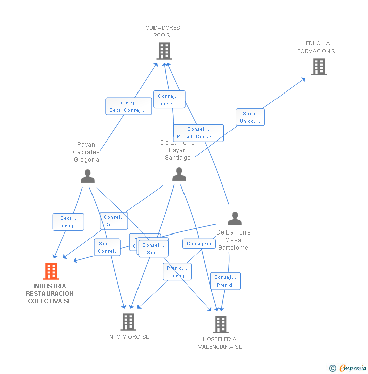 Vinculaciones societarias de INDUSTRIA RESTAURACION COLECTIVA SL