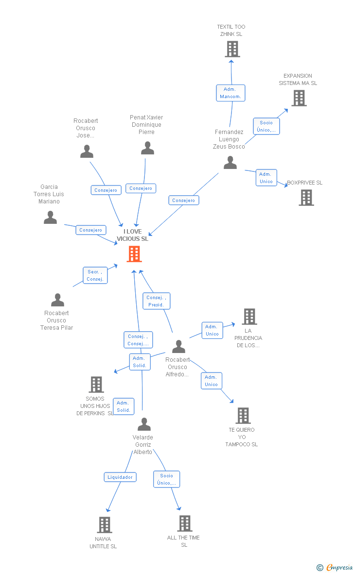 Vinculaciones societarias de I LOVE VICIOUS SL