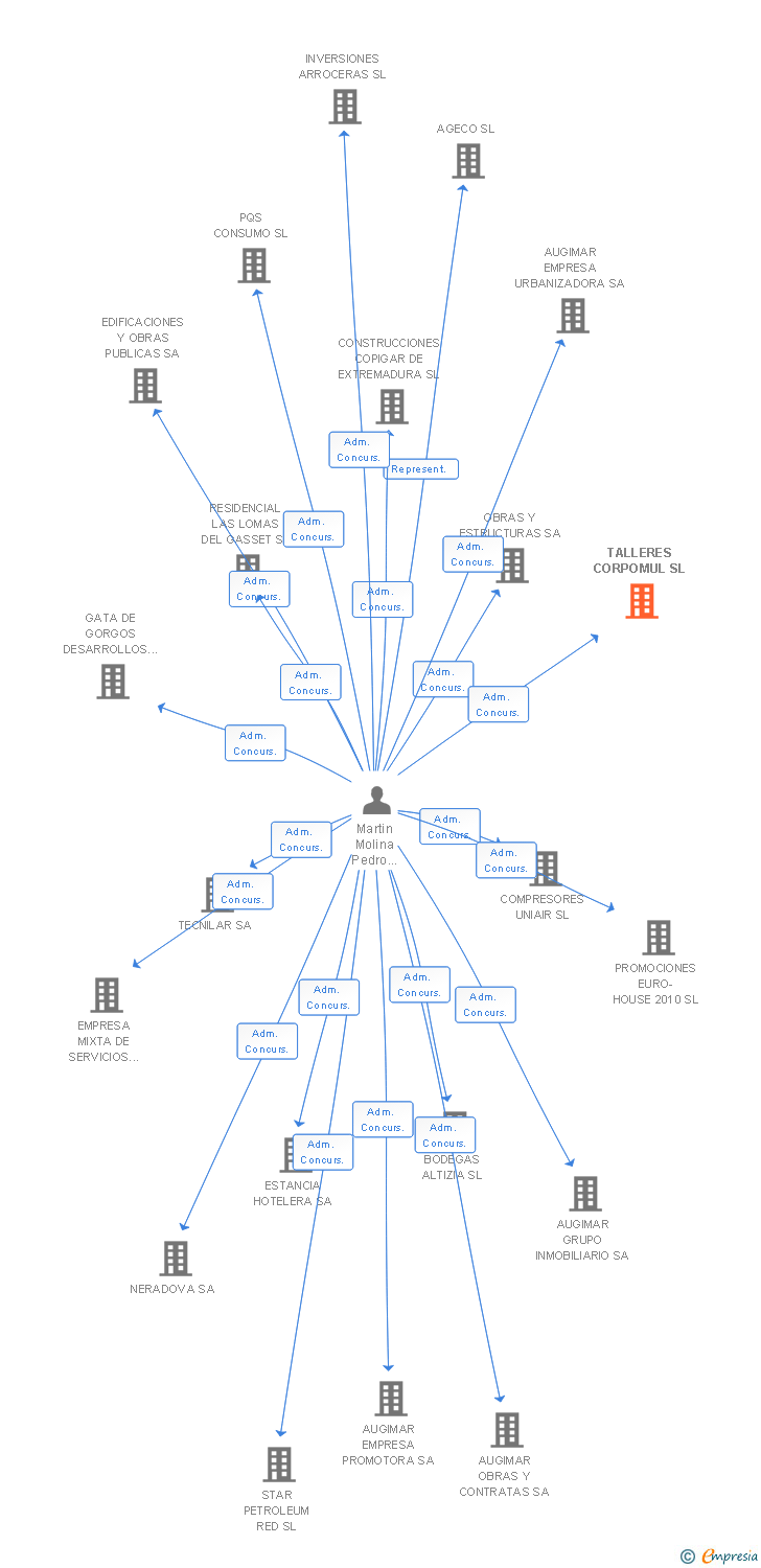 Vinculaciones societarias de TALLERES CORPOMUL SL