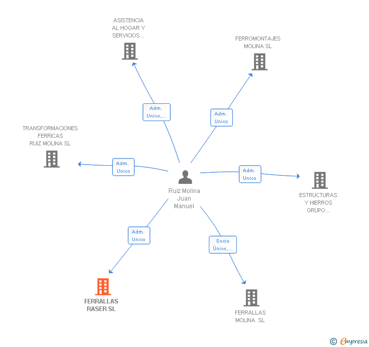 Vinculaciones societarias de FERRALLAS RASER SL