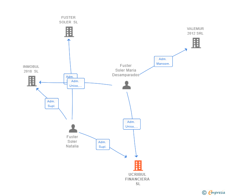 Vinculaciones societarias de UCRIBUL FINANCIERA SL