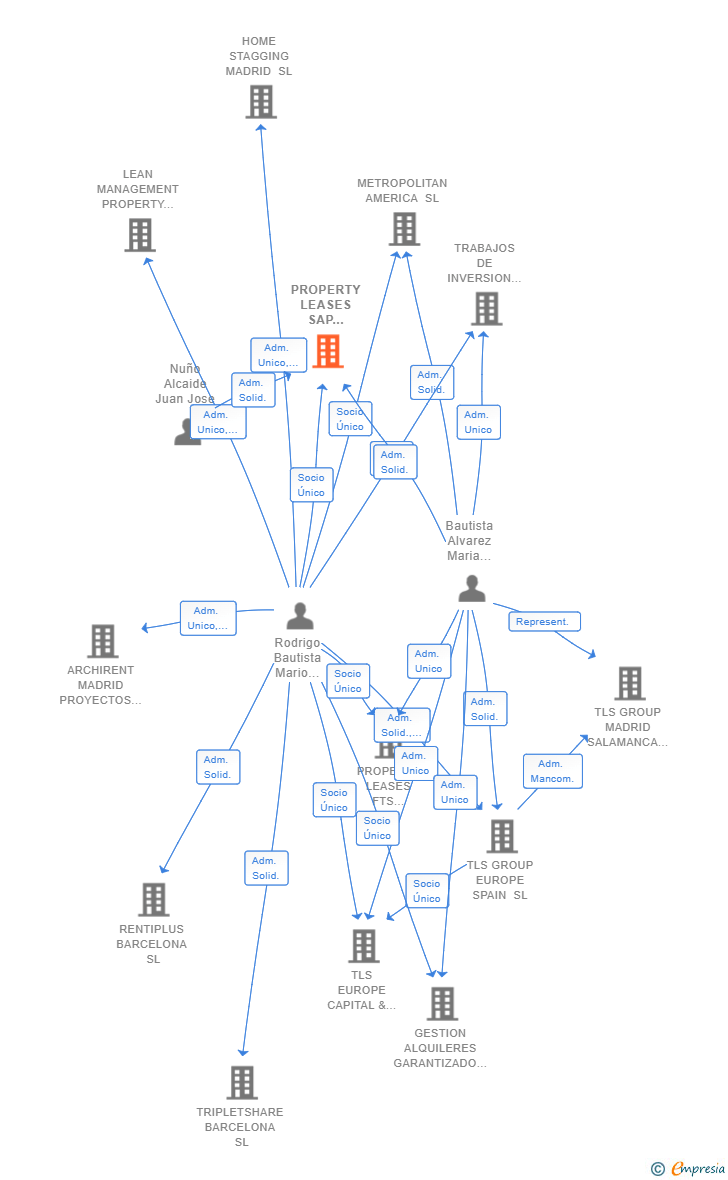 Vinculaciones societarias de PROPERTY LEASES SAP 2000MAD SL