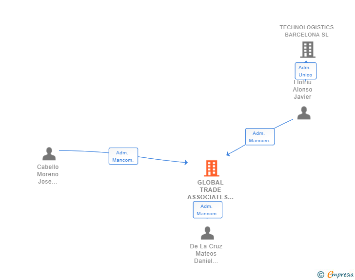 Vinculaciones societarias de GLOBAL TRADE ASSOCIATES SL