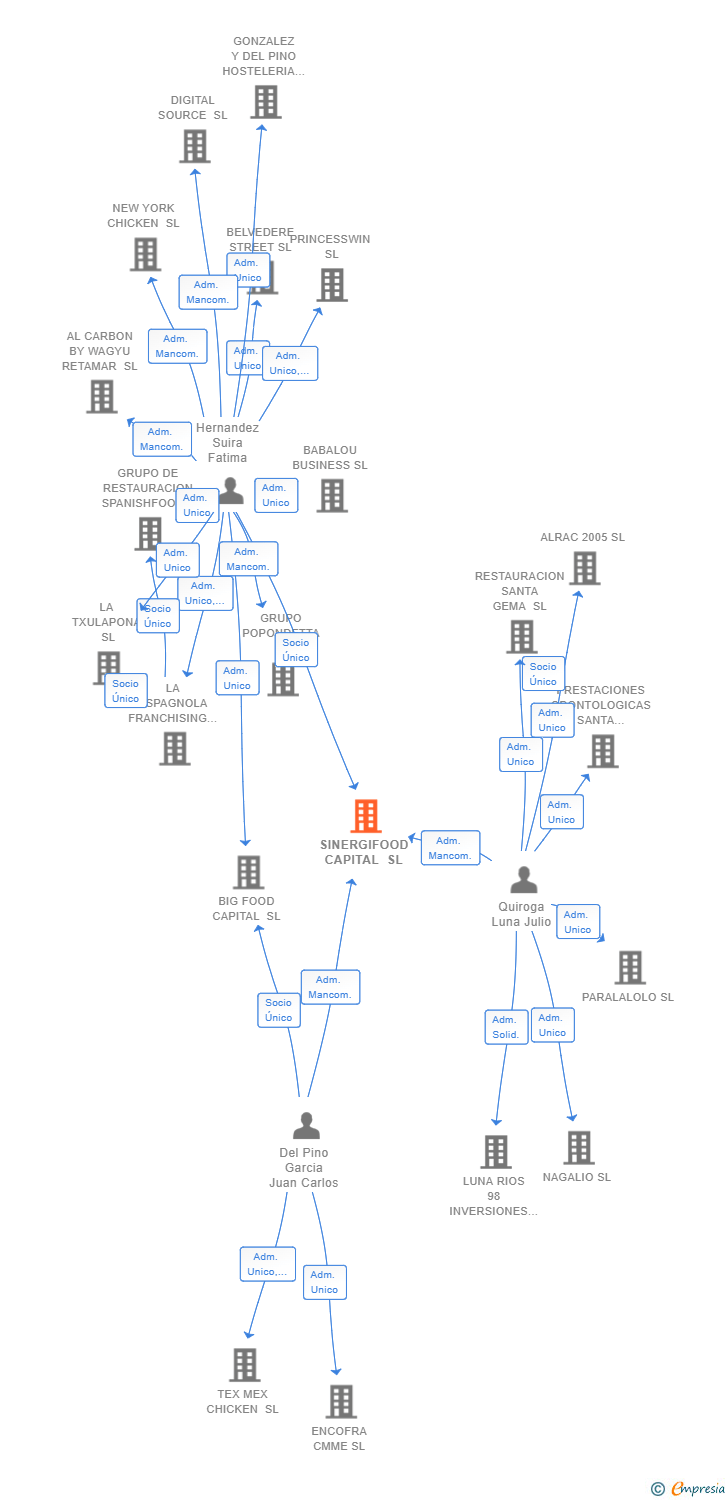 Vinculaciones societarias de SINERGIFOOD CAPITAL SL