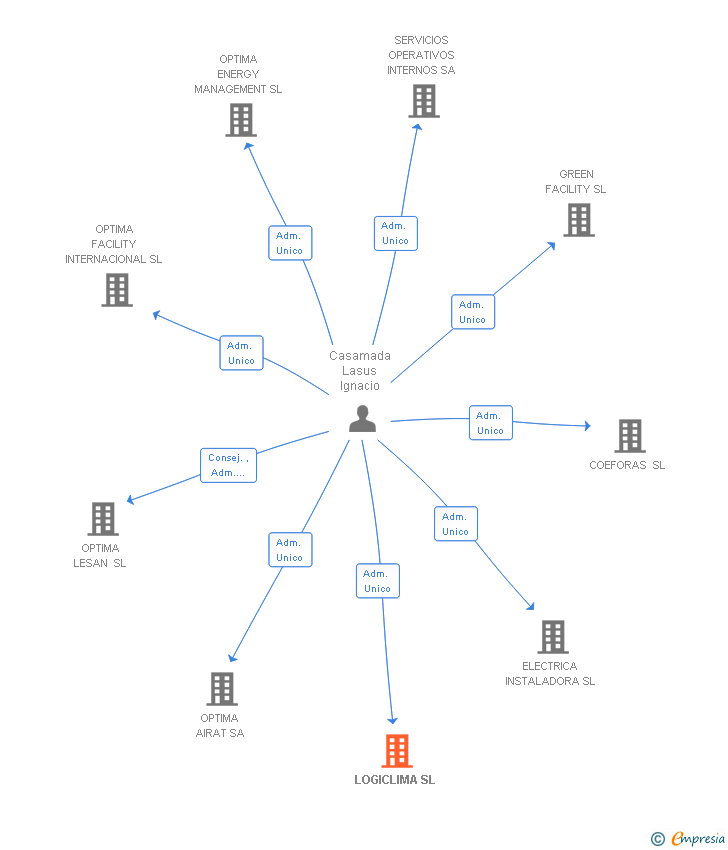 Vinculaciones societarias de LOGICLIMA SL