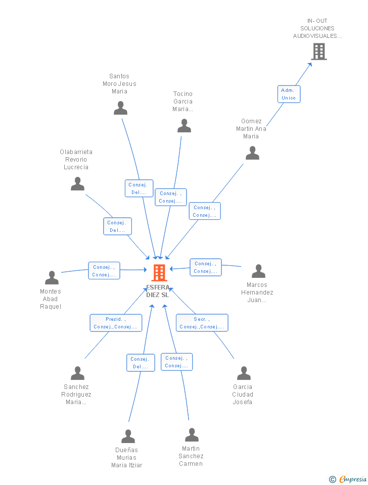 Vinculaciones societarias de ESFERA DIEZ SL