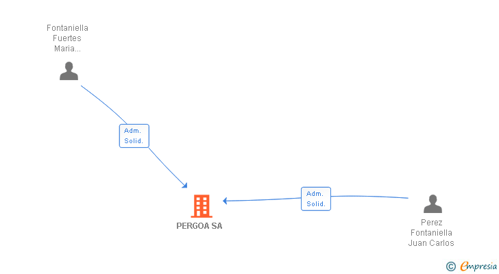 Vinculaciones societarias de PERGOA SA