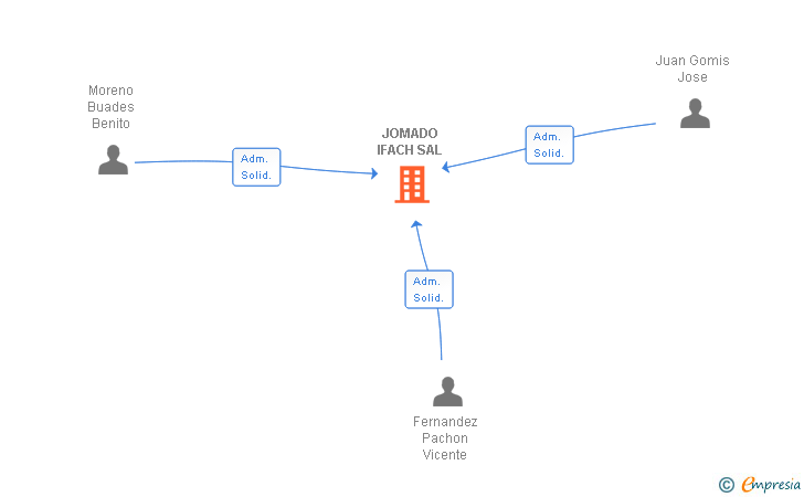 Vinculaciones societarias de JOMADO IFACH SL