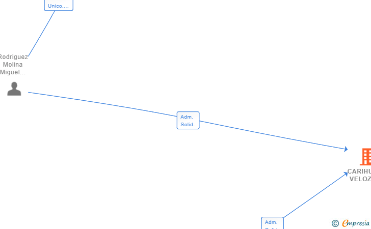 Vinculaciones societarias de CARIHUELA VELOZ SL