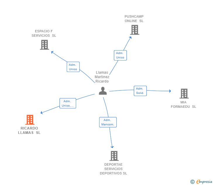 Vinculaciones societarias de RICARDO LLAMAS SL
