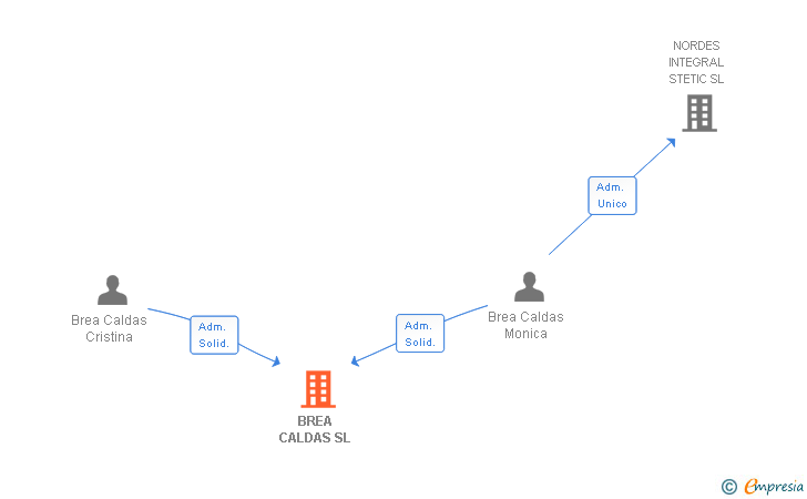 Vinculaciones societarias de BREA CALDAS SL