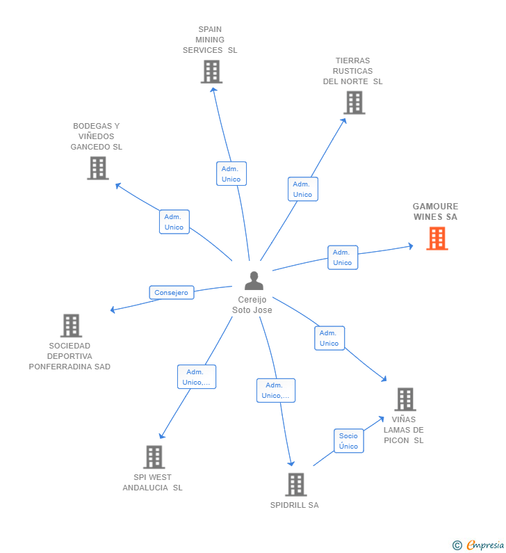 Vinculaciones societarias de GAMOURE WINES SA
