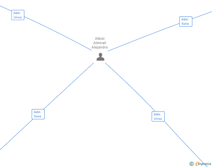 Vinculaciones societarias de EPHYRD VENTURES SL