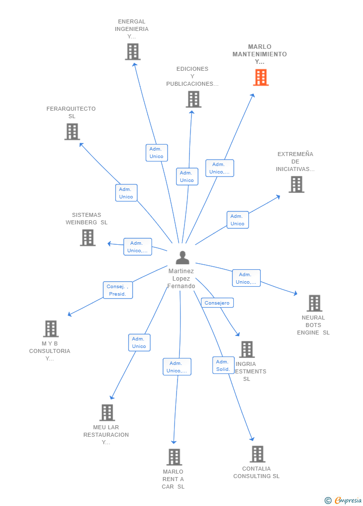 Vinculaciones societarias de MARLO MANTENIMIENTO Y REPARACION SL