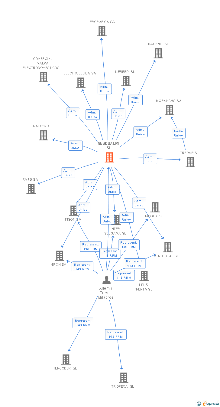Vinculaciones societarias de GESDUALMI SL