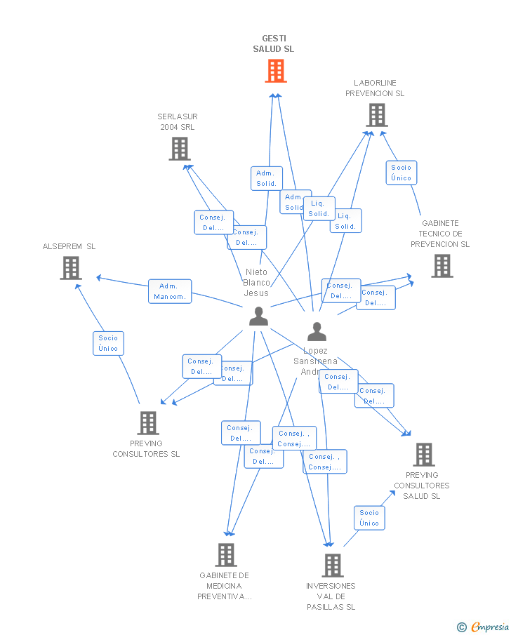 Vinculaciones societarias de GESTI SALUD SL