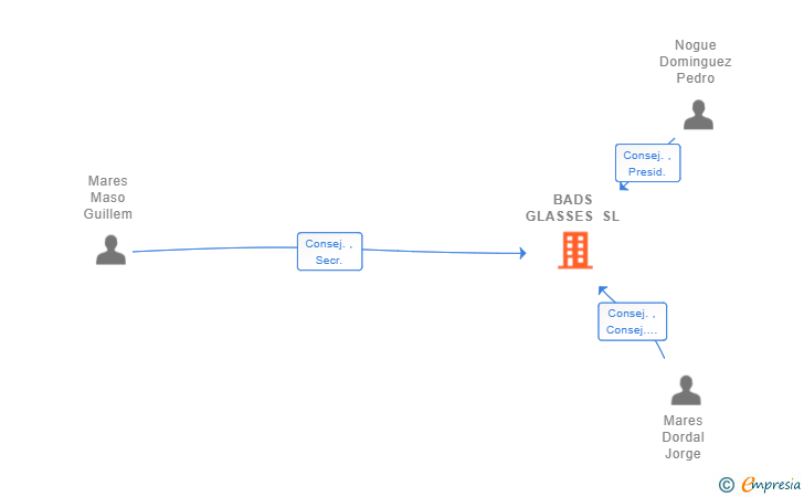 Vinculaciones societarias de BADS GLASSES SL