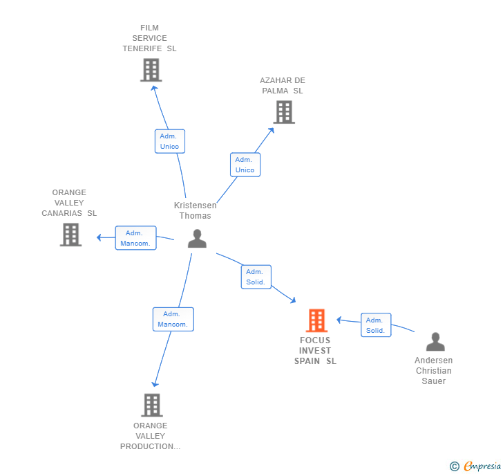 Vinculaciones societarias de FOCUS INVEST SPAIN SL