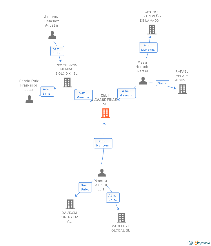 Vinculaciones societarias de CELI LAVANDERIAS SL