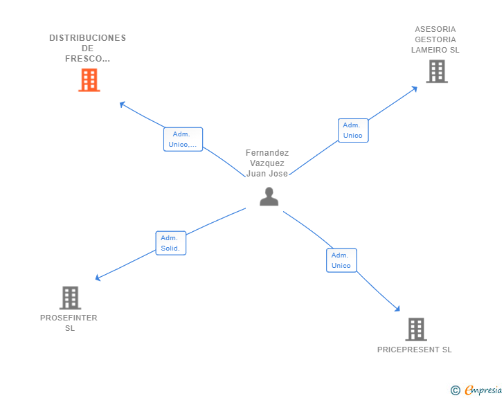 Vinculaciones societarias de DISTRIBUCIONES DE FRESCO GALLEGA SL (EXTINGUIDA)