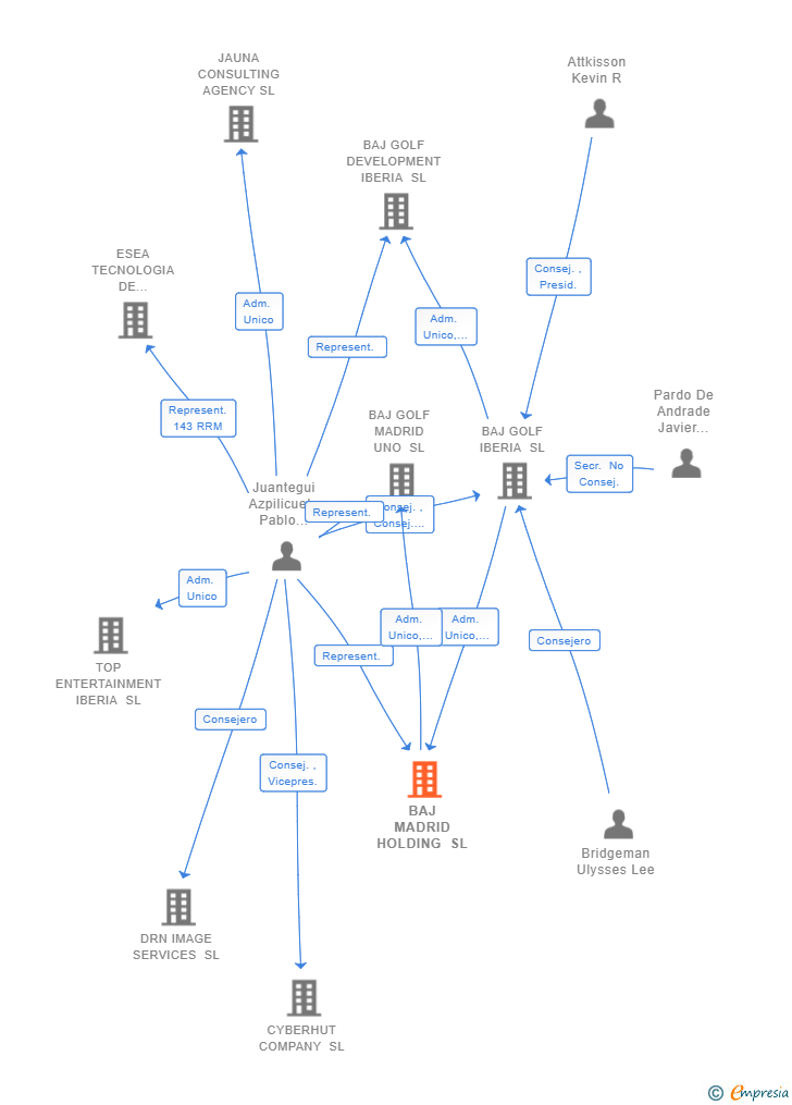 Vinculaciones societarias de BAJ MADRID HOLDING SL
