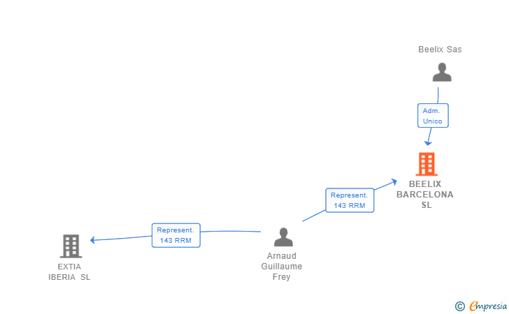 Vinculaciones societarias de BEELIX BARCELONA SL