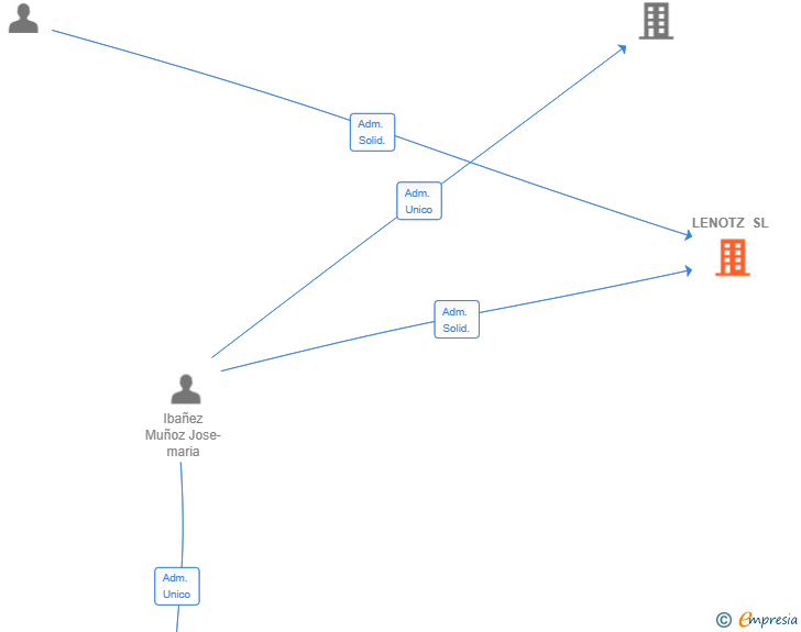 Vinculaciones societarias de LENOTZ SL