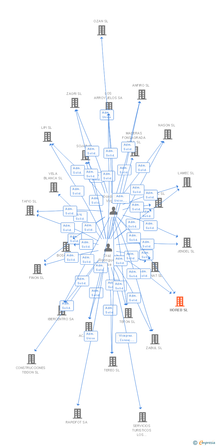 Vinculaciones societarias de HOREB SL