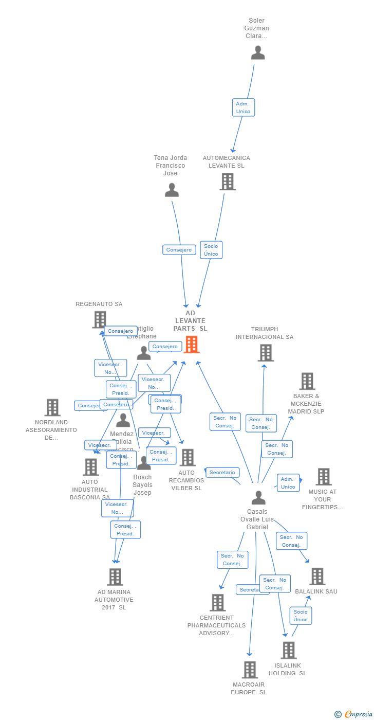 Vinculaciones societarias de AD LEVANTE PARTS SL