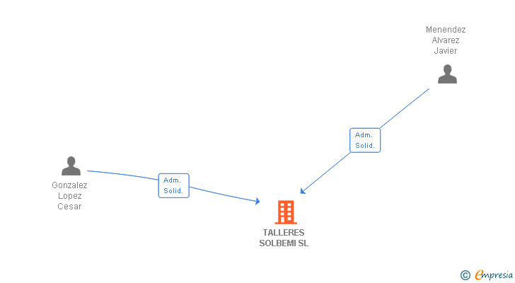 Vinculaciones societarias de TALLERES SOLBEMI SL