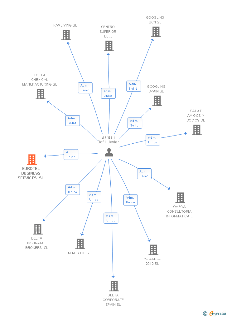 Vinculaciones societarias de EUROTEL BUSINESS SERVICES SL