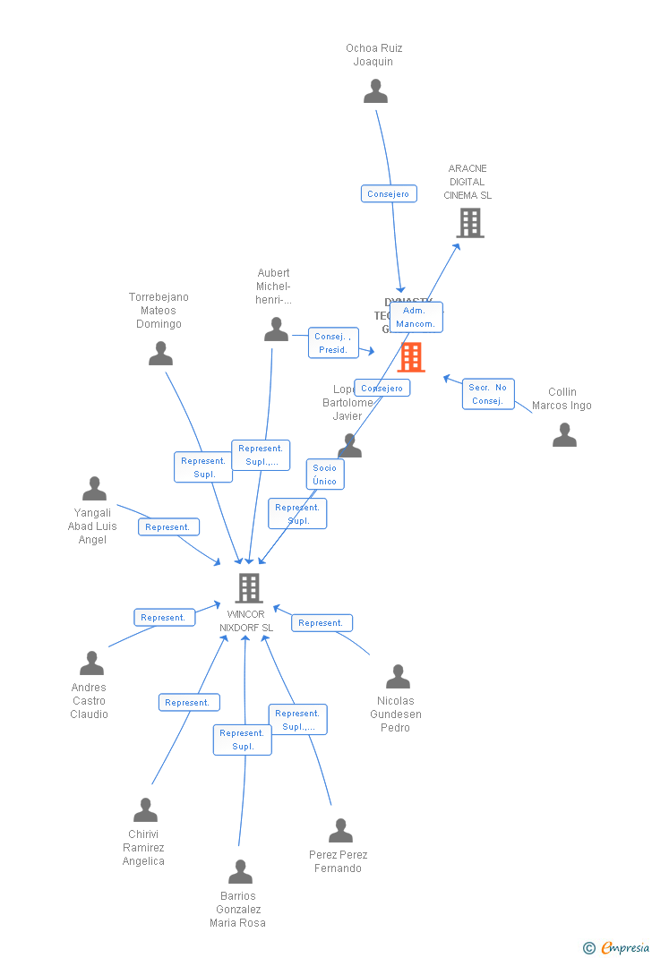Vinculaciones societarias de DYNASTY TECHNOLOGY GROUP SA