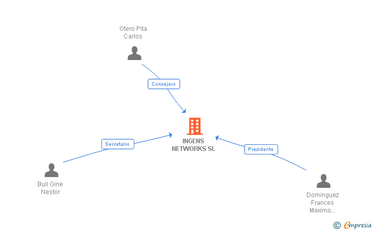 Vinculaciones societarias de INGENS NETWORKS SL