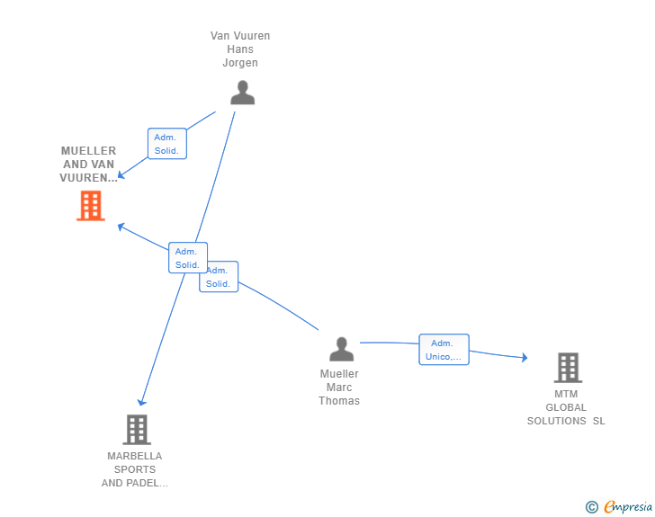 Vinculaciones societarias de MUELLER AND VAN VUUREN PROPERTY DEVELOPMENT SL