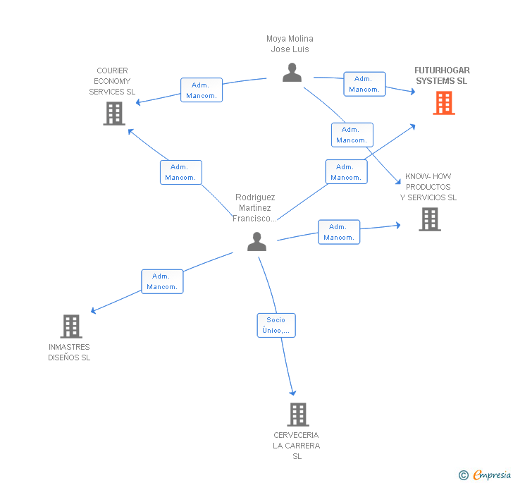 Vinculaciones societarias de FUTURHOGAR SYSTEMS SL