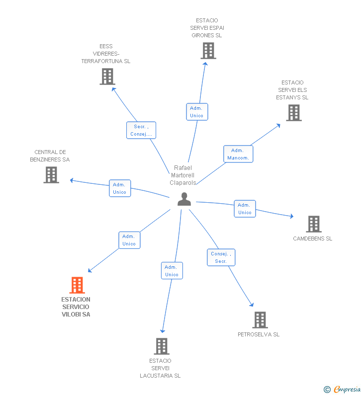 Vinculaciones societarias de ESTACION SERVICIO VILOBI SA