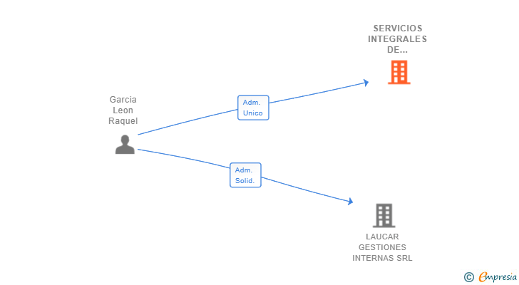 Vinculaciones societarias de SERVICIOS INTEGRALES DE APLICACION Y DESARROLLO INFORMATICO SL