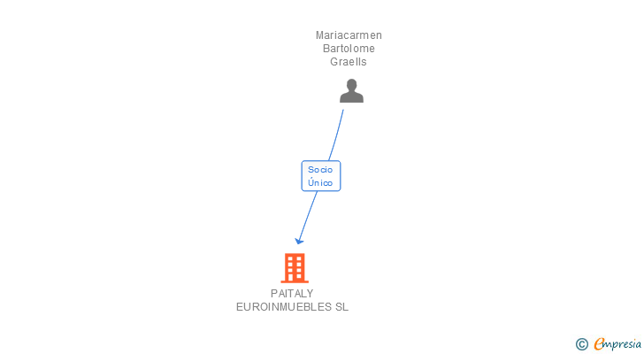 Vinculaciones societarias de PAITALY EUROINMUEBLES SL