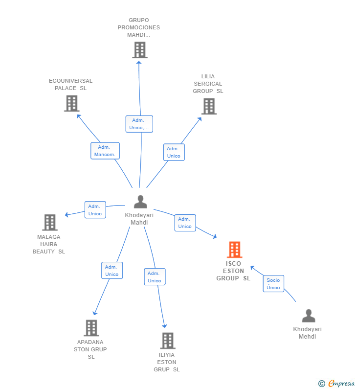 Vinculaciones societarias de ISCO ESTON GROUP SL