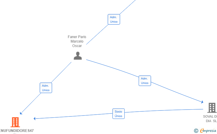 Vinculaciones societarias de MENUFUNDIDORES47 SL